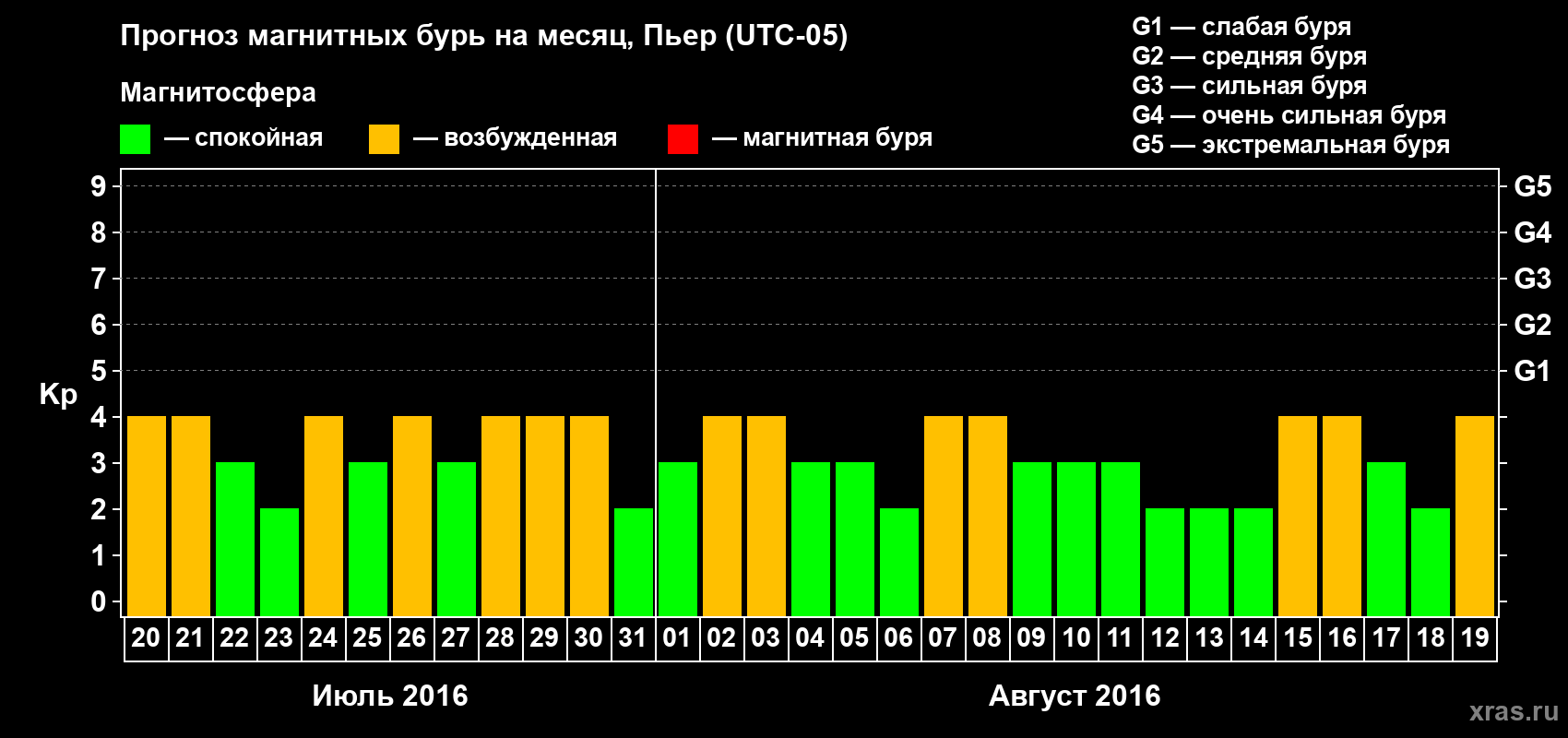 Прогноз максимального суточного геомагнитного индекса Kp на <b>1 месяц</b> (31 день) <b>с 20 июля по 19 августа 2016 г</b>