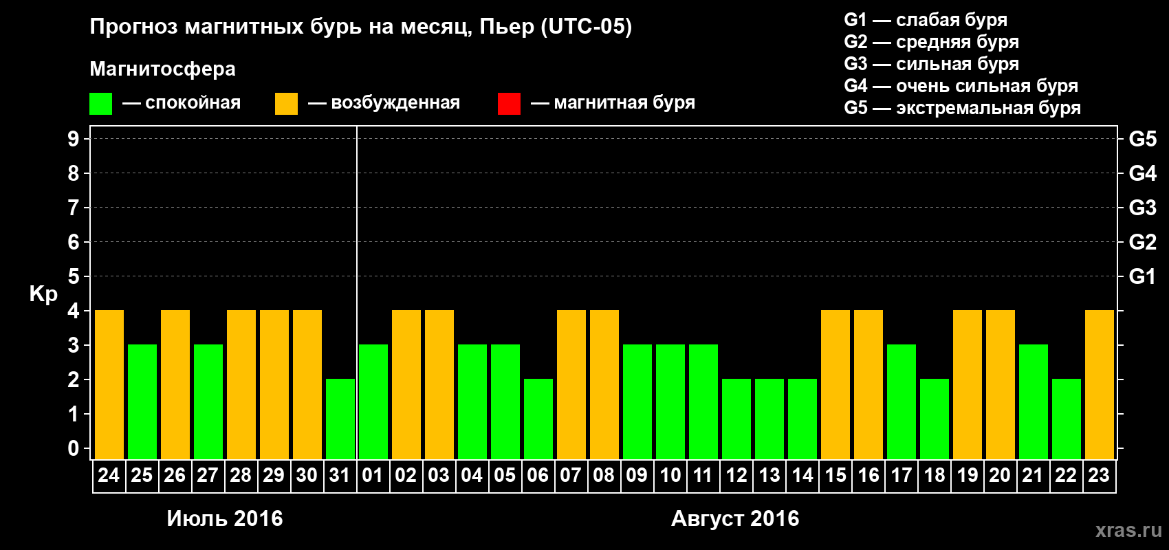 Прогноз максимального суточного геомагнитного индекса Kp на <b>1 месяц</b> (31 день) <b>с 24 июля по 23 августа 2016 г</b>