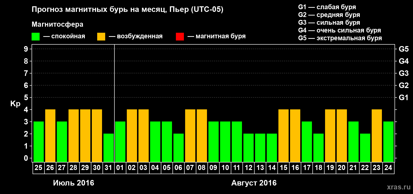 Прогноз максимального суточного геомагнитного индекса Kp на <b>1 месяц</b> (31 день) <b>с 25 июля по 24 августа 2016 г</b>