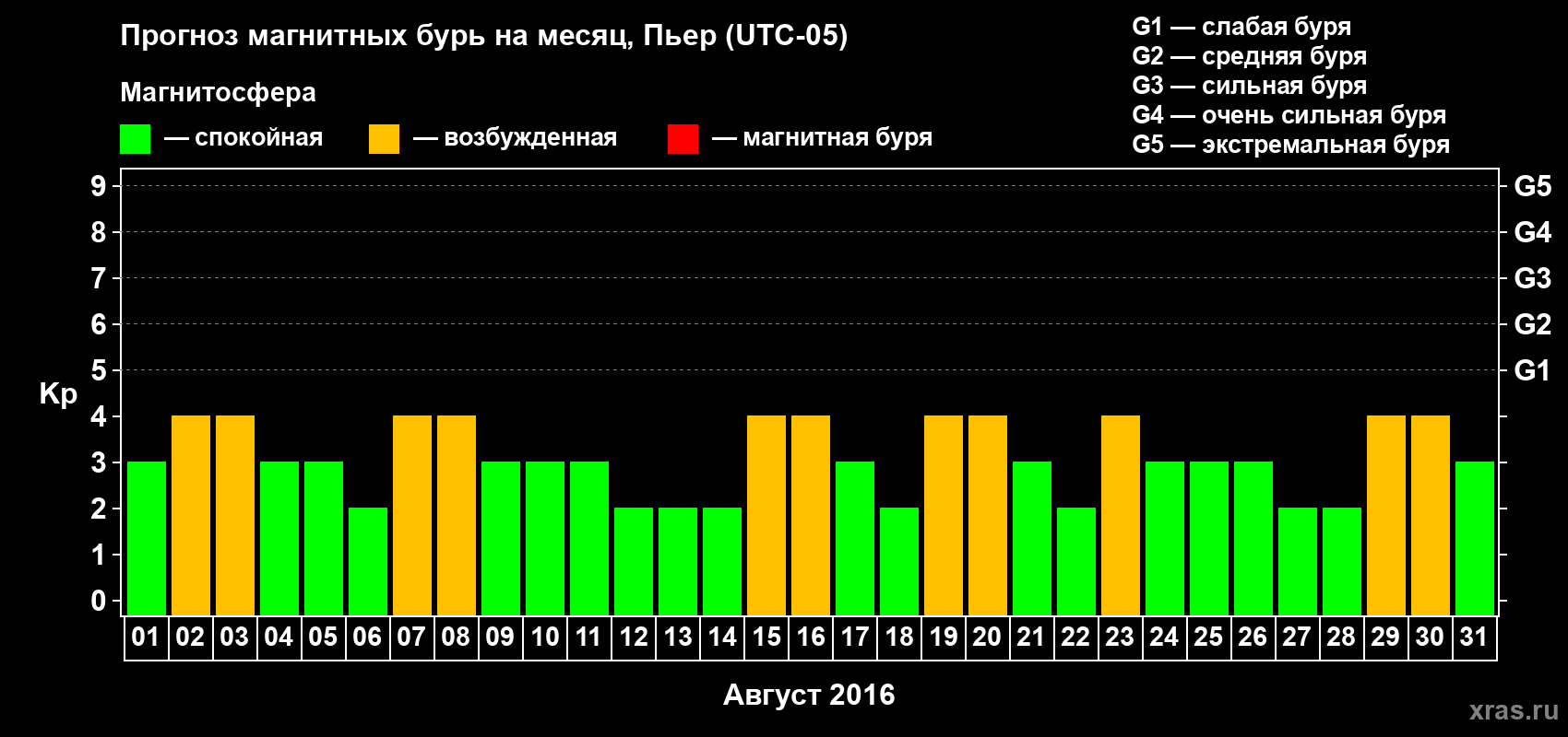 Прогноз максимального суточного геомагнитного индекса Kp на <b>1 месяц</b> (31 день) <b>с 01 августа по 31 августа 2016 г</b>