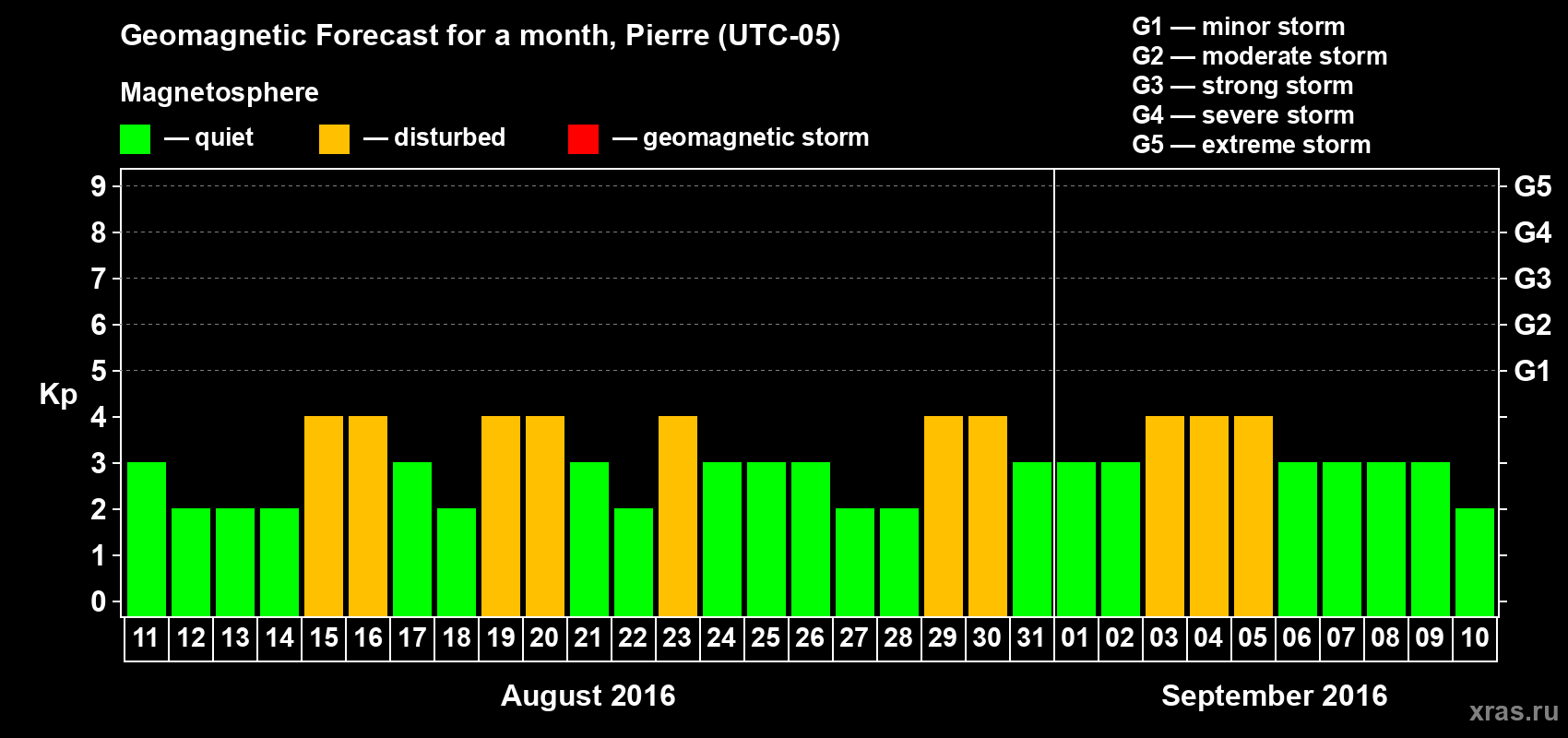 Forecast of the daily maximal value of geomagnetic index Kp for <b>1 month</b> (31 days) <b>from Aug 11, 2016 to Sep 10, 2016</b>