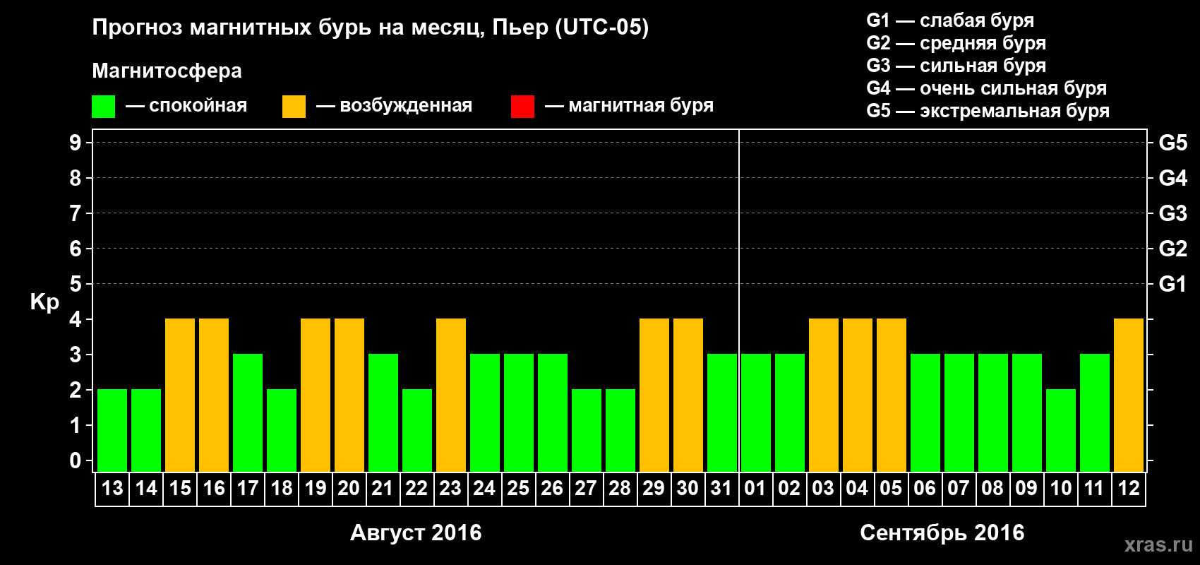 Прогноз максимального суточного геомагнитного индекса Kp на <b>1 месяц</b> (31 день) <b>с 13 августа по 12 сентября 2016 г</b>
