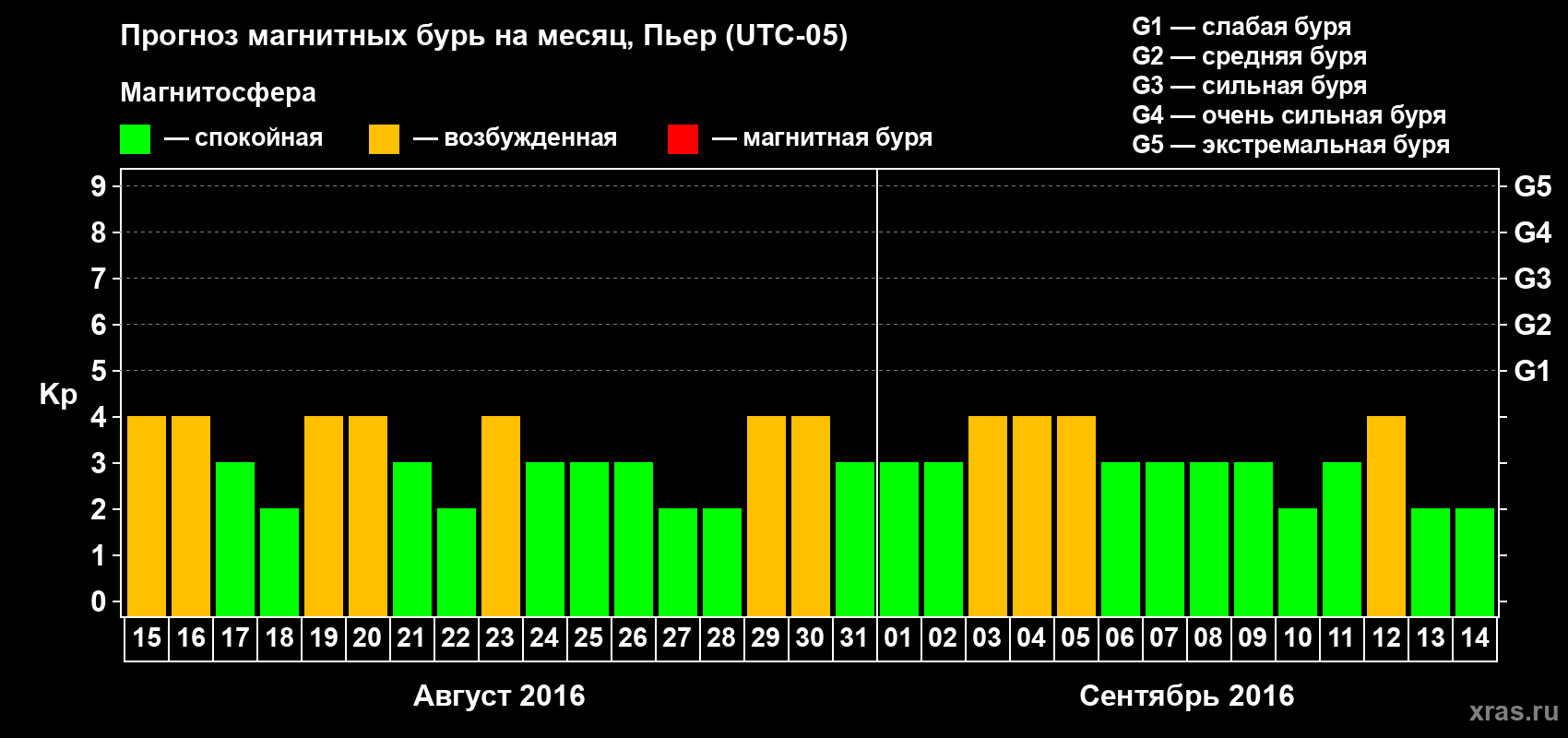 Прогноз максимального суточного геомагнитного индекса Kp на <b>1 месяц</b> (31 день) <b>с 15 августа по 14 сентября 2016 г</b>