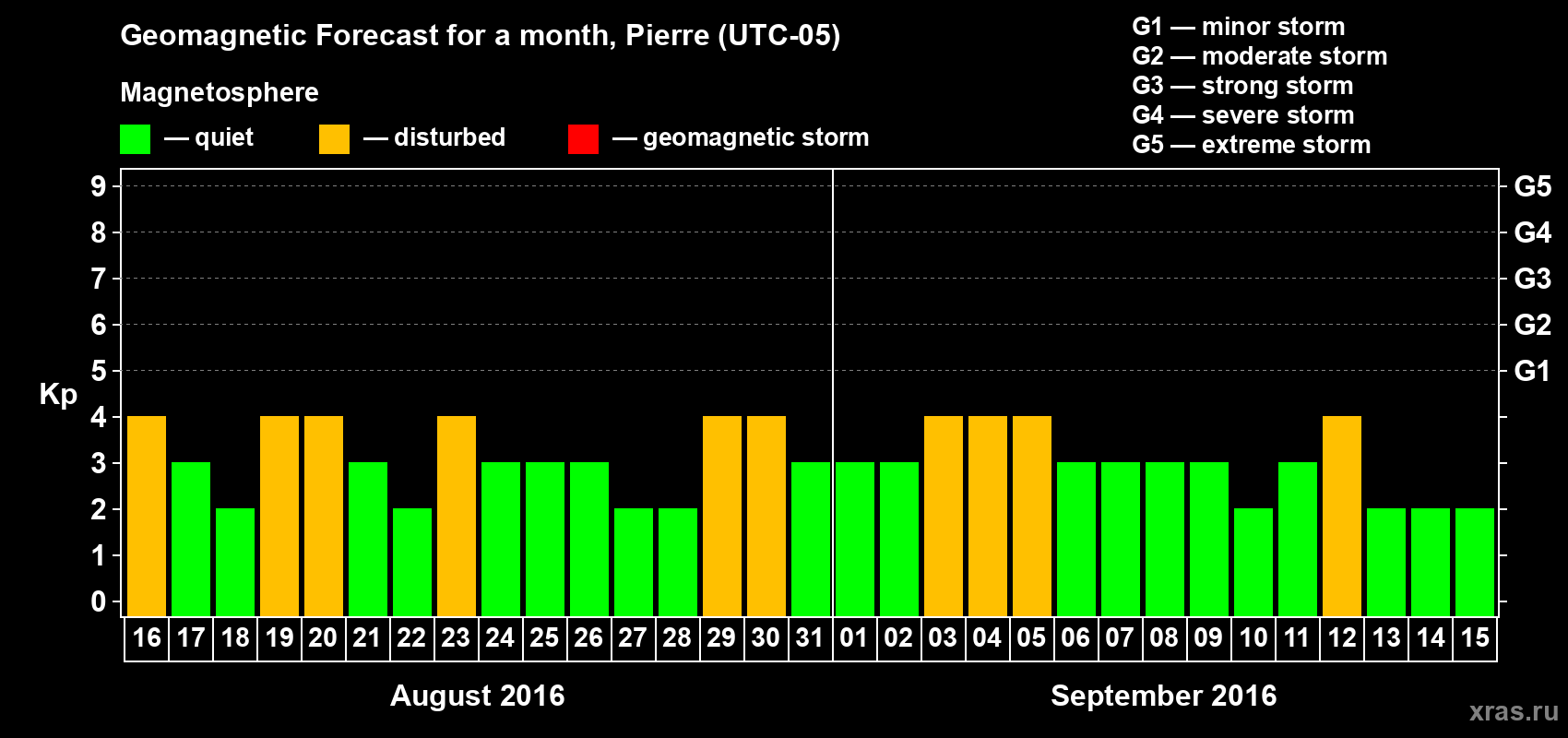 Forecast of the daily maximal value of geomagnetic index Kp for <b>1 month</b> (31 days) <b>from Aug 16, 2016 to Sep 15, 2016</b>