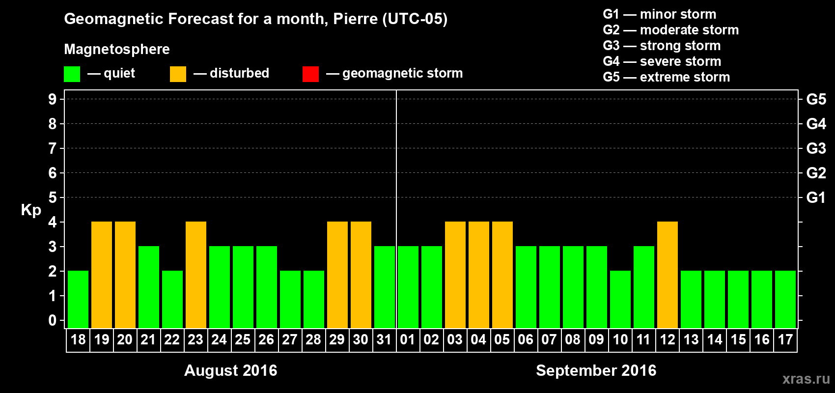 Forecast of the daily maximal value of geomagnetic index Kp for <b>1 month</b> (31 days) <b>from Aug 18, 2016 to Sep 17, 2016</b>