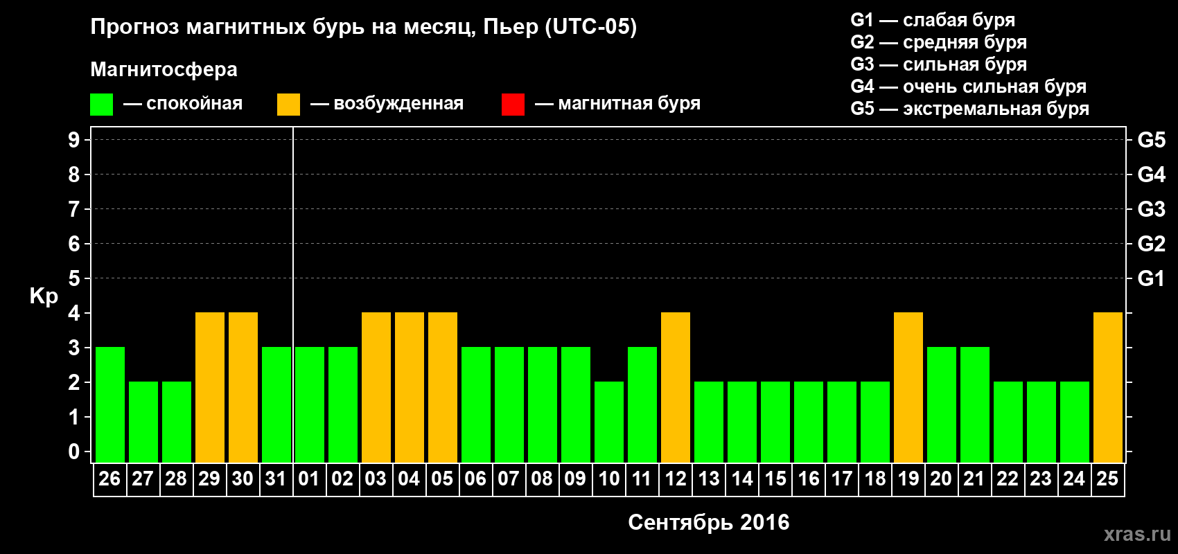 Прогноз максимального суточного геомагнитного индекса Kp на <b>1 месяц</b> (31 день) <b>с 26 августа по 25 сентября 2016 г</b>