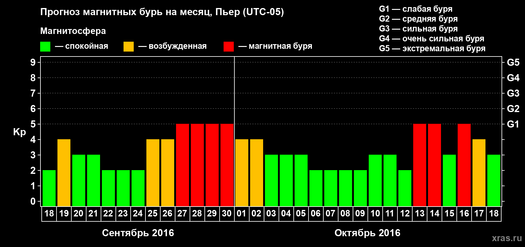 Прогноз максимального суточного геомагнитного индекса Kp на <b>1 месяц</b> (31 день) <b>с 18 сентября по 18 октября 2016 г</b>