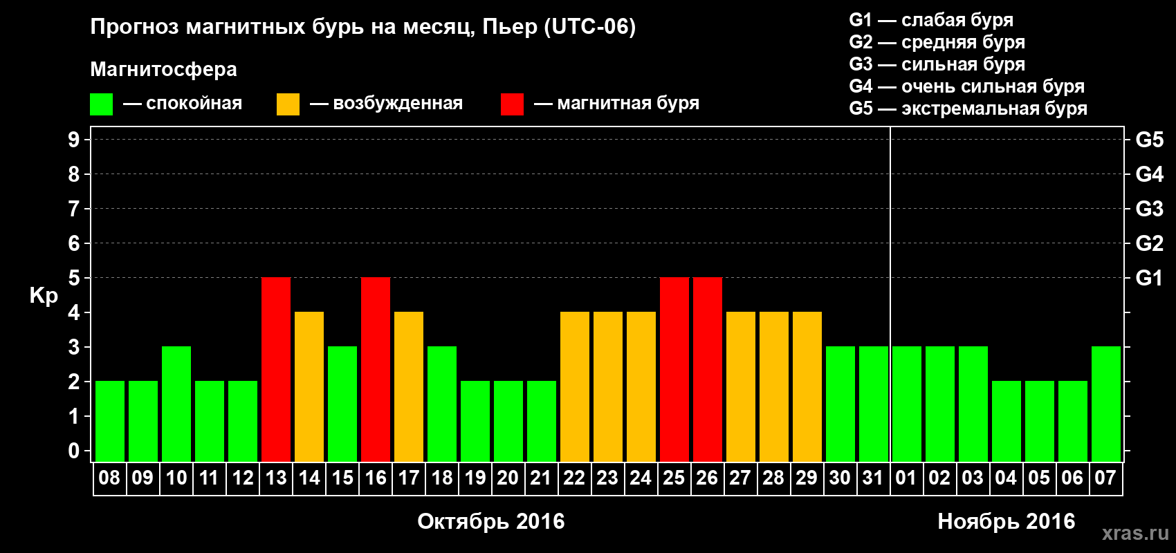 Прогноз максимального суточного геомагнитного индекса Kp на <b>1 месяц</b> (31 день) <b>с 08 октября по 07 ноября 2016 г</b>