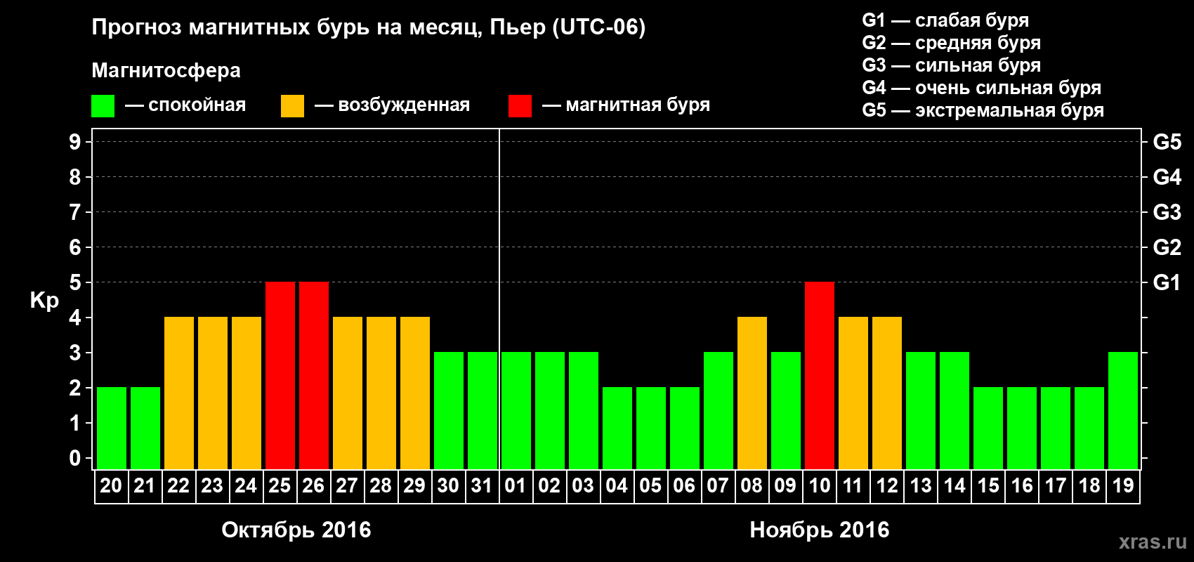 Прогноз максимального суточного геомагнитного индекса Kp на <b>1 месяц</b> (31 день) <b>с 20 октября по 19 ноября 2016 г</b>