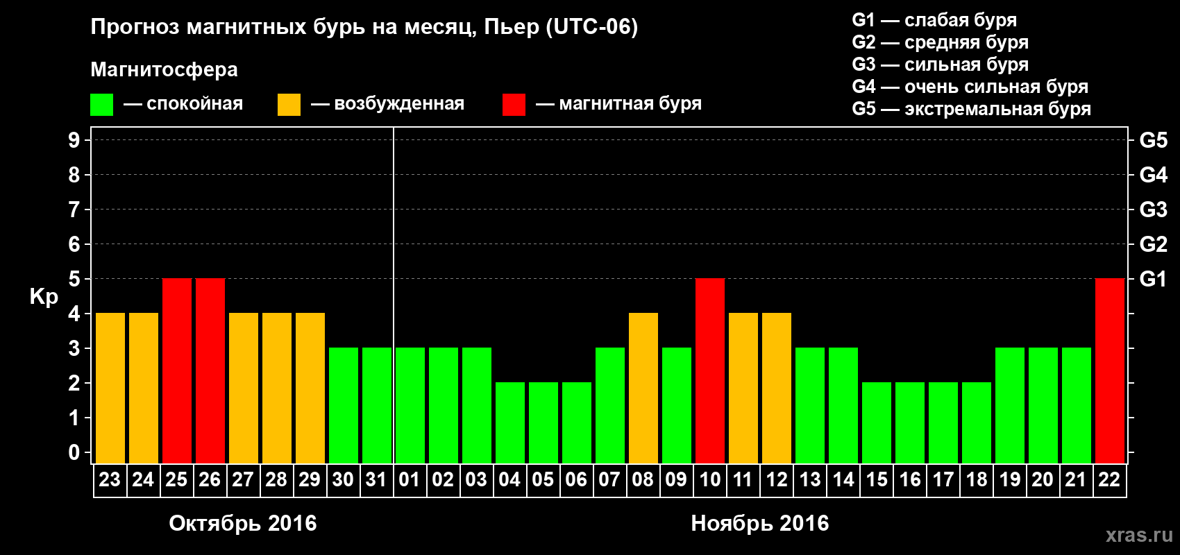 Прогноз максимального суточного геомагнитного индекса Kp на <b>1 месяц</b> (31 день) <b>с 23 октября по 22 ноября 2016 г</b>