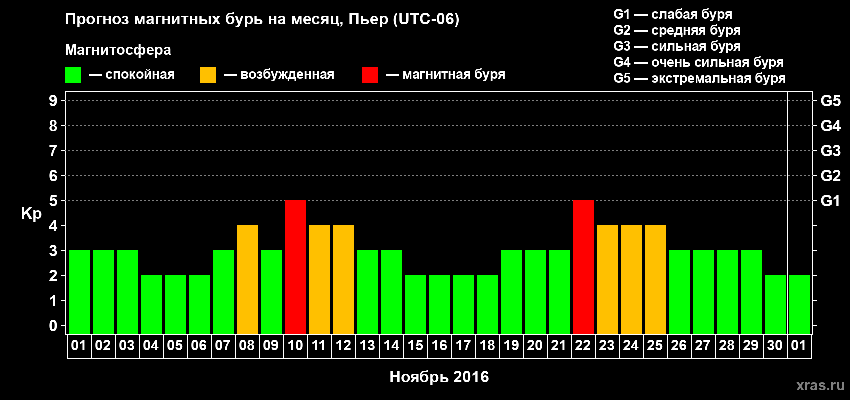 Прогноз максимального суточного геомагнитного индекса Kp на <b>1 месяц</b> (31 день) <b>с 01 ноября по 01 декабря 2016 г</b>