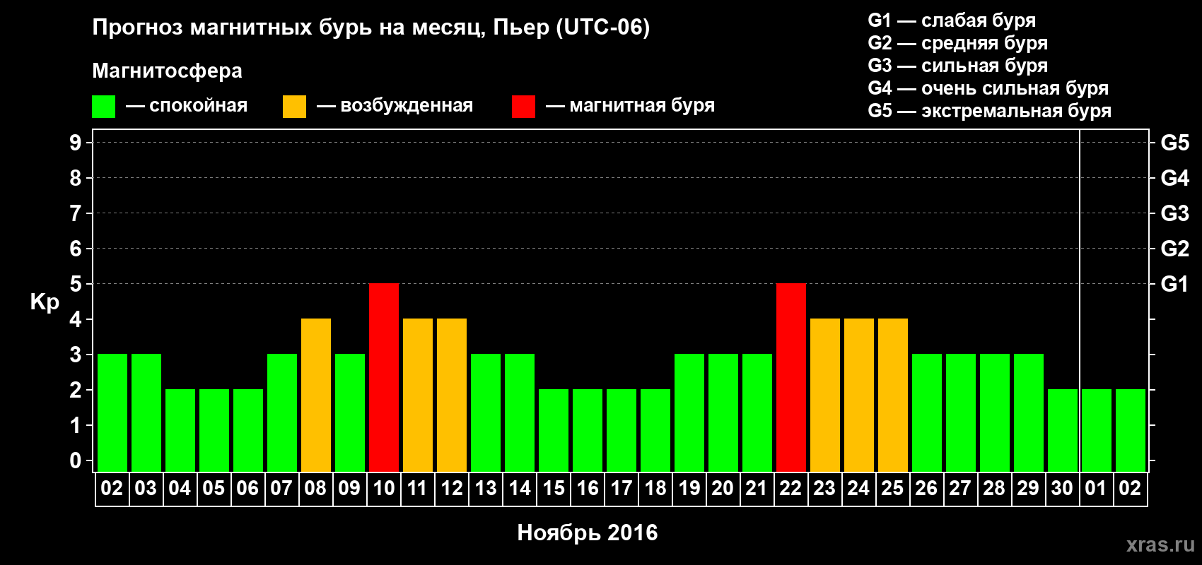 Прогноз максимального суточного геомагнитного индекса Kp на <b>1 месяц</b> (31 день) <b>с 02 ноября по 02 декабря 2016 г</b>
