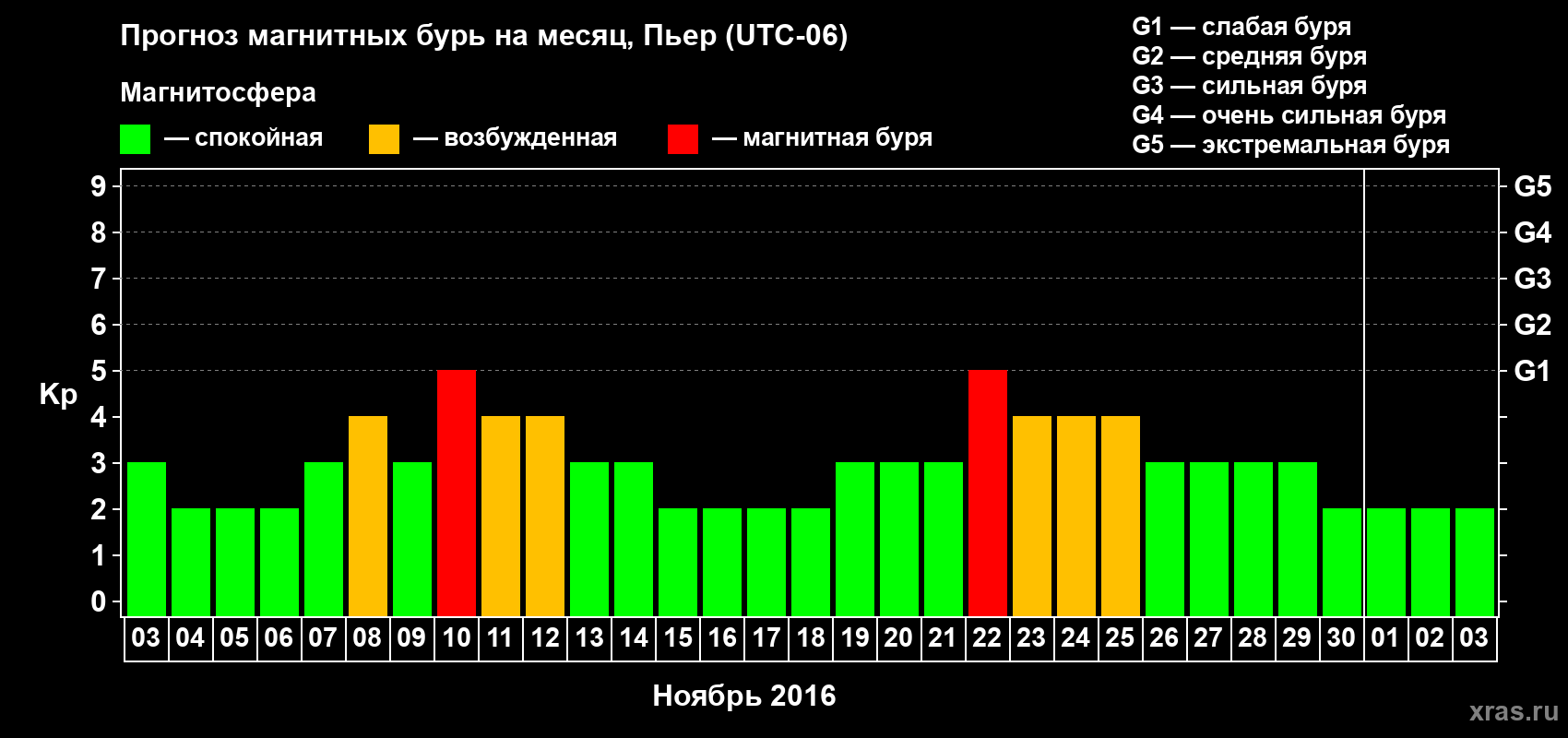 Прогноз максимального суточного геомагнитного индекса Kp на <b>1 месяц</b> (31 день) <b>с 03 ноября по 03 декабря 2016 г</b>