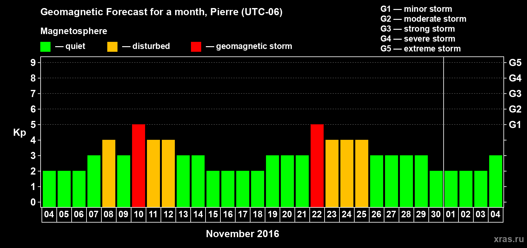 Forecast of the daily maximal value of geomagnetic index Kp for <b>1 month</b> (31 days) <b>from Nov 04, 2016 to Dec 04, 2016</b>