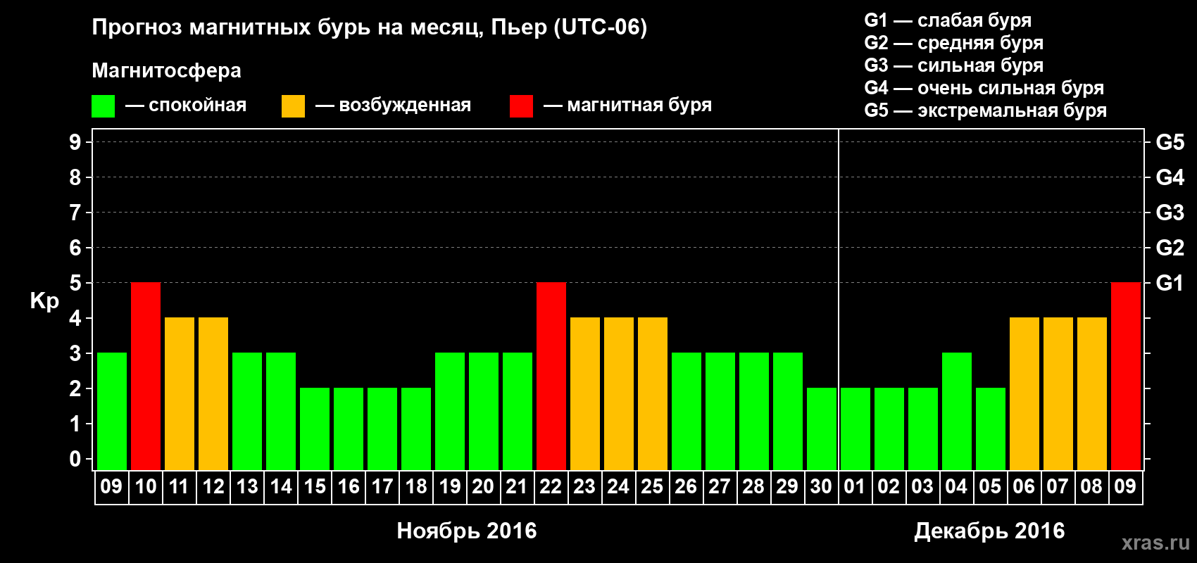 Прогноз максимального суточного геомагнитного индекса Kp на <b>1 месяц</b> (31 день) <b>с 09 ноября по 09 декабря 2016 г</b>