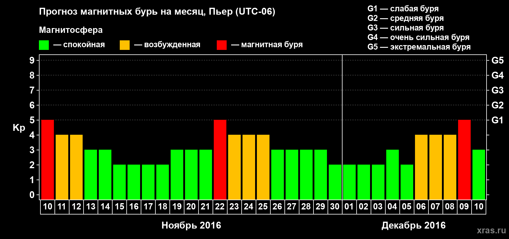 Прогноз максимального суточного геомагнитного индекса Kp на <b>1 месяц</b> (31 день) <b>с 10 ноября по 10 декабря 2016 г</b>
