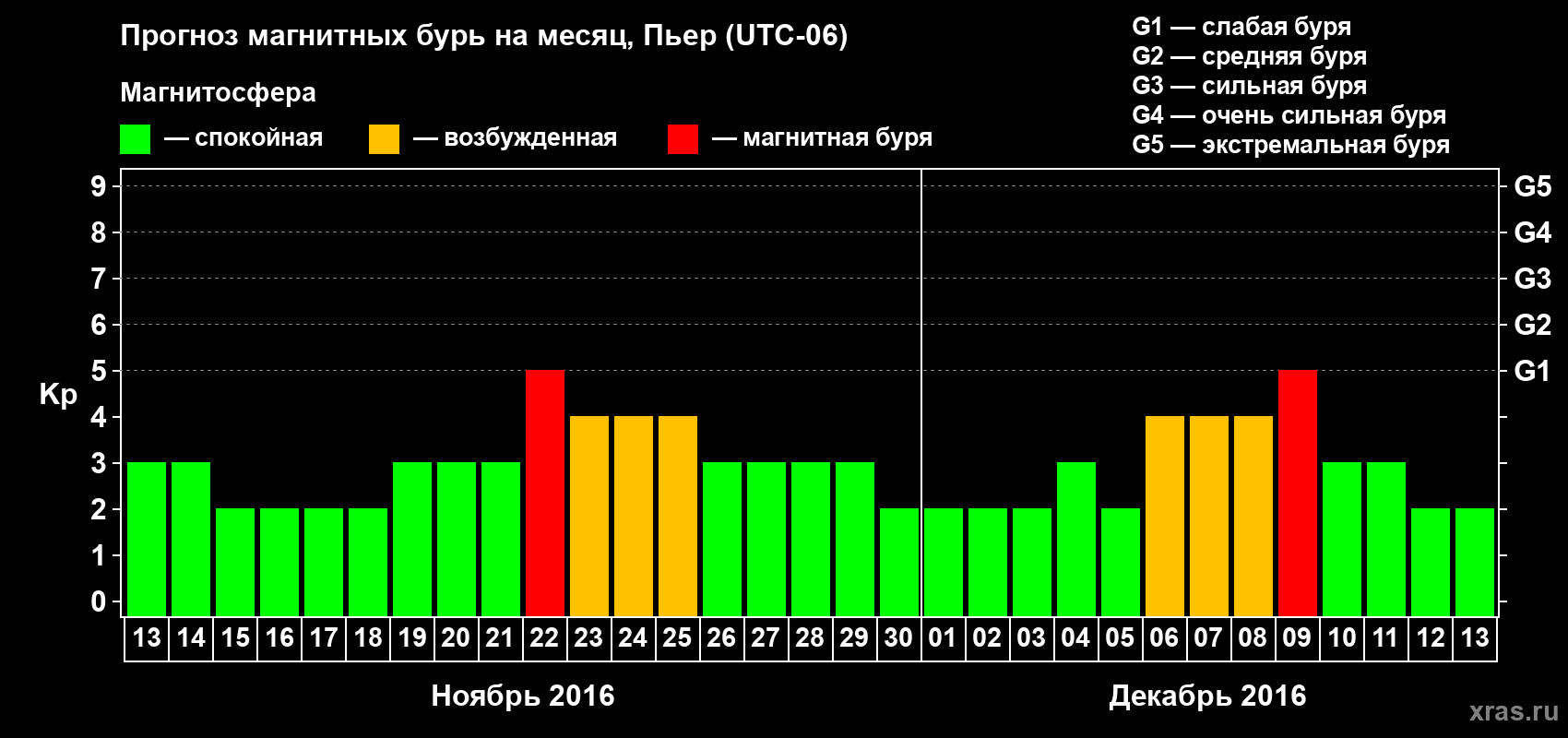 Прогноз максимального суточного геомагнитного индекса Kp на <b>1 месяц</b> (31 день) <b>с 13 ноября по 13 декабря 2016 г</b>