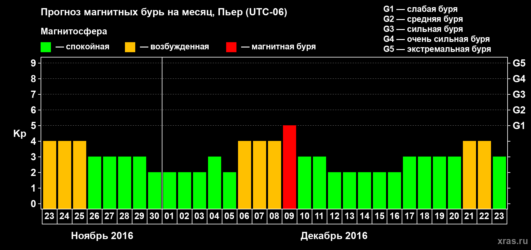 Прогноз максимального суточного геомагнитного индекса Kp на <b>1 месяц</b> (31 день) <b>с 23 ноября по 23 декабря 2016 г</b>