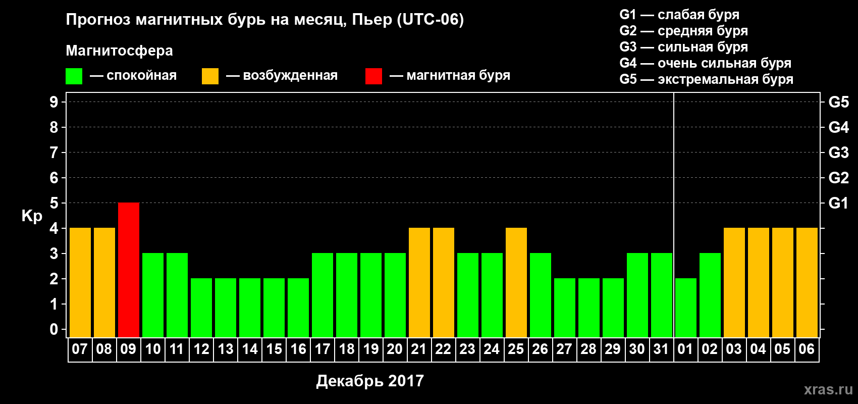 Прогноз максимального суточного геомагнитного индекса Kp на <b>1 месяц</b> (31 день) <b>с 07 декабря 2016 г по 06 января 2017 г</b>