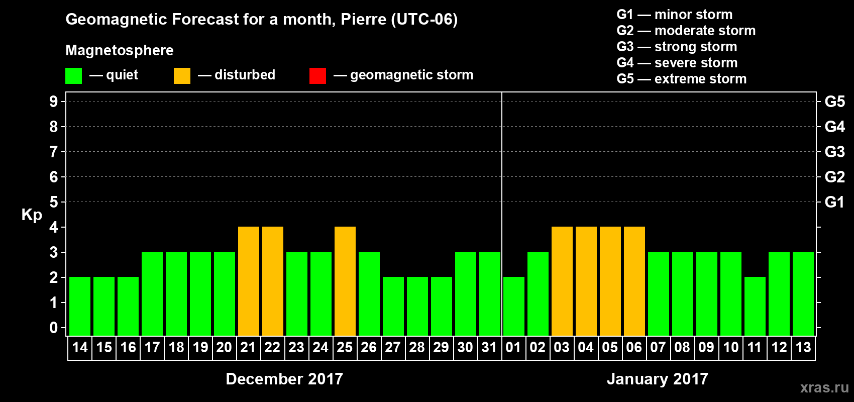 Forecast of the daily maximal value of geomagnetic index Kp for <b>1 month</b> (31 days) <b>from Dec 14, 2016 to Jan 13, 2017</b>
