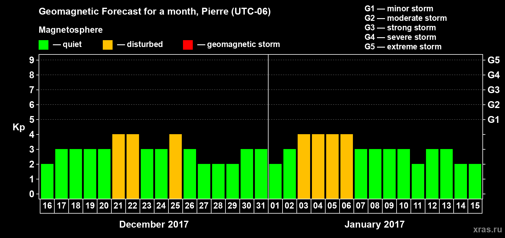 Forecast of the daily maximal value of geomagnetic index Kp for <b>1 month</b> (31 days) <b>from Dec 16, 2016 to Jan 15, 2017</b>