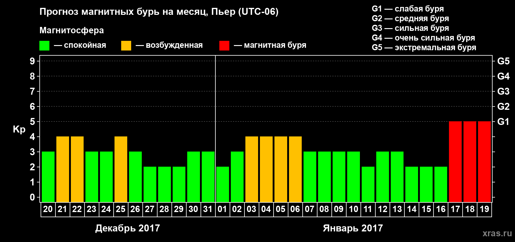 Прогноз максимального суточного геомагнитного индекса Kp на <b>1 месяц</b> (31 день) <b>с 20 декабря 2016 г по 19 января 2017 г</b>