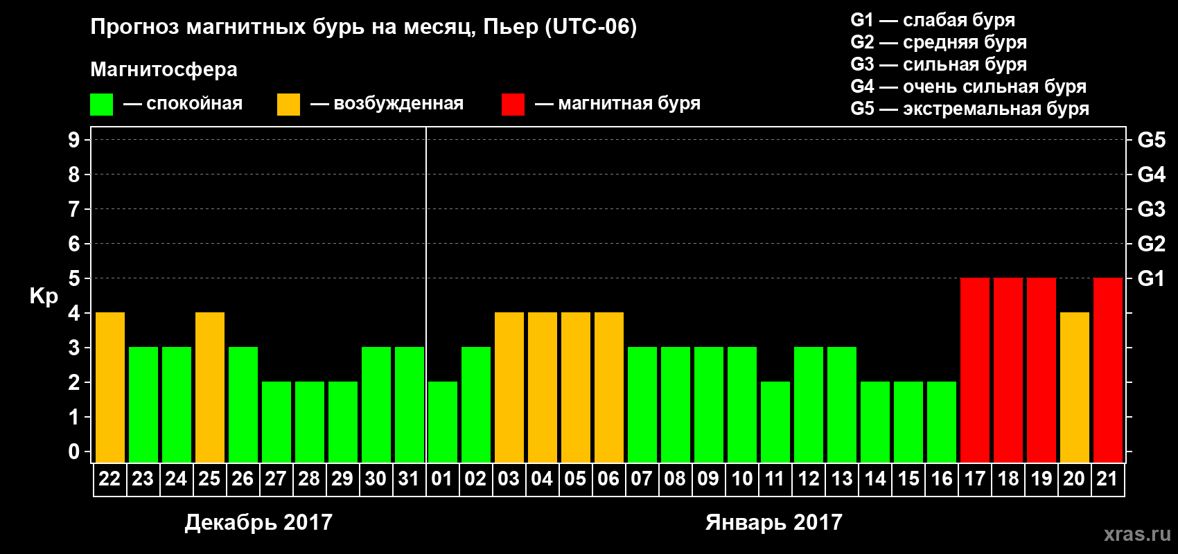 Прогноз максимального суточного геомагнитного индекса Kp на <b>1 месяц</b> (31 день) <b>с 22 декабря 2016 г по 21 января 2017 г</b>