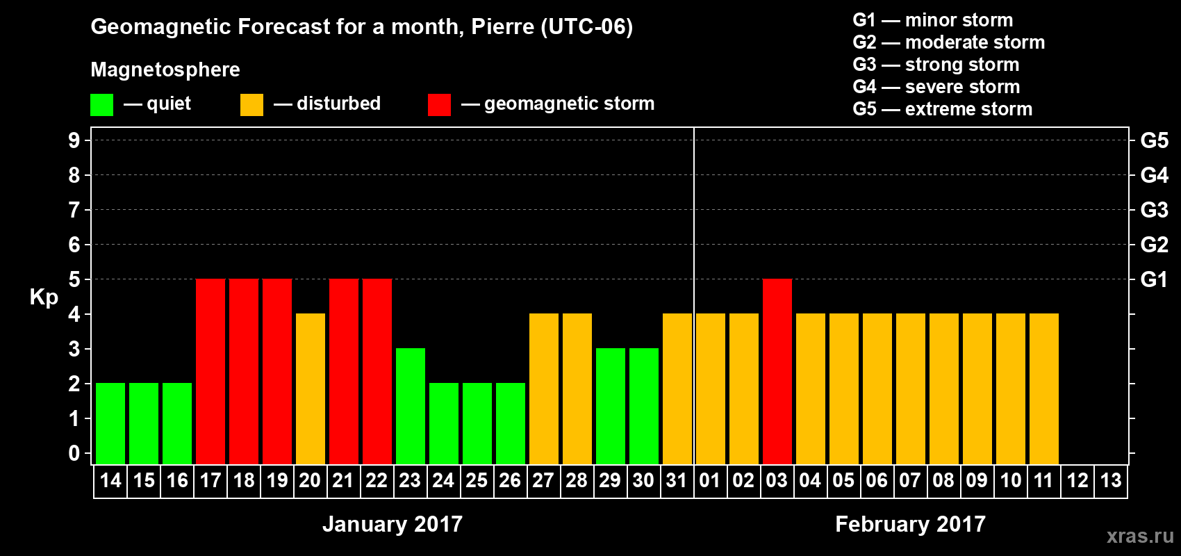 Forecast of the daily maximal value of geomagnetic index Kp for <b>1 month</b> (31 days) <b>from Jan 14, 2017 to Feb 13, 2017</b>
