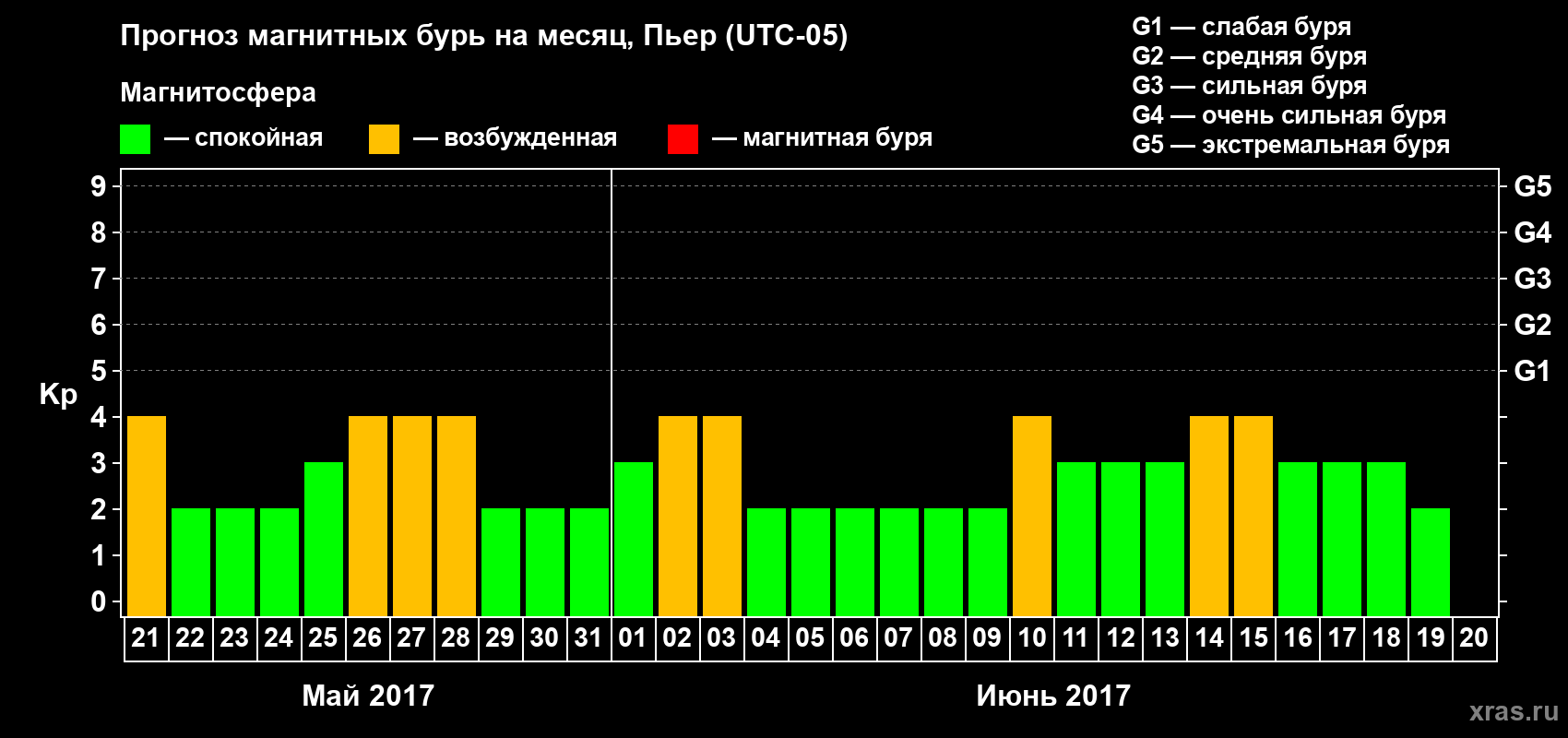 Прогноз максимального суточного геомагнитного индекса Kp на <b>1 месяц</b> (31 день) <b>с 21 мая по 20 июня 2017 г</b>