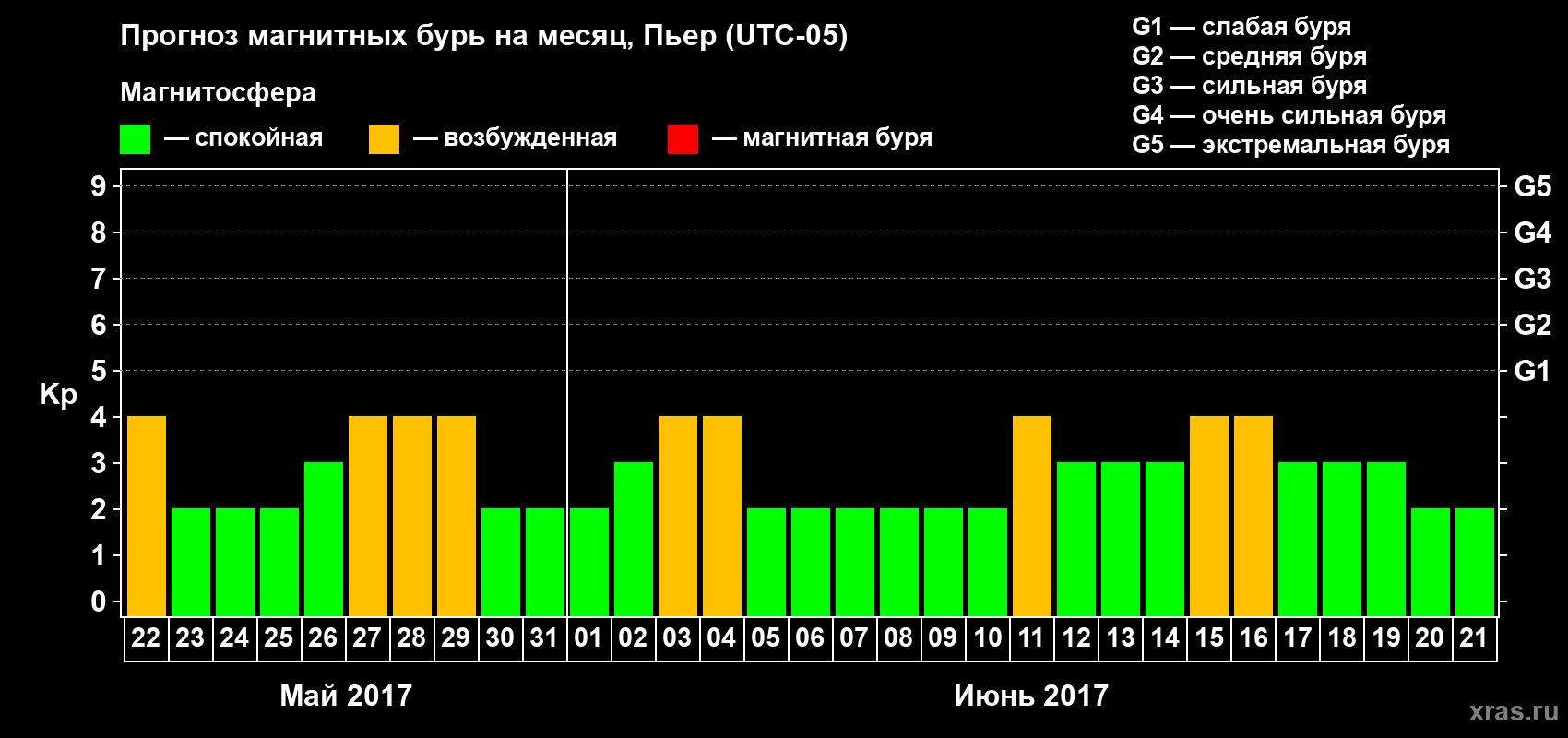 Прогноз максимального суточного геомагнитного индекса Kp на <b>1 месяц</b> (31 день) <b>с 22 мая по 21 июня 2017 г</b>