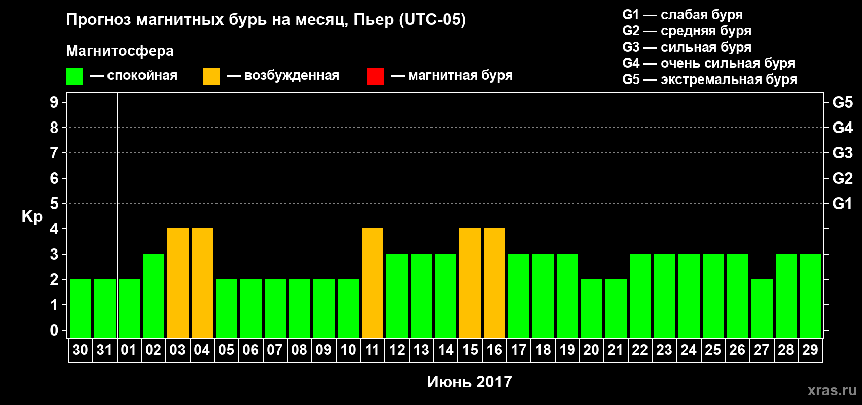 Прогноз максимального суточного геомагнитного индекса Kp на <b>1 месяц</b> (31 день) <b>с 30 мая по 29 июня 2017 г</b>