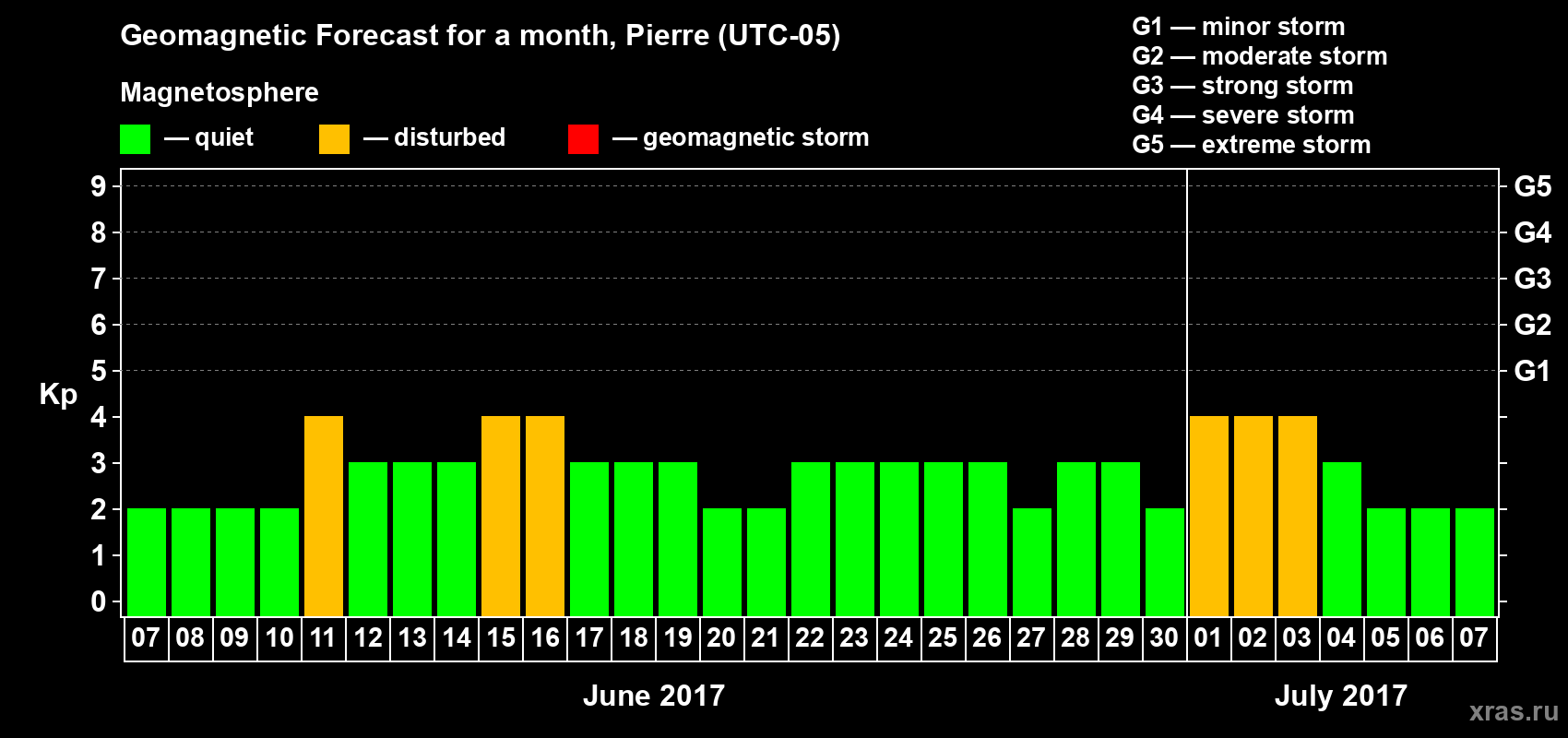 Forecast of the daily maximal value of geomagnetic index Kp for <b>1 month</b> (31 days) <b>from Jun 07, 2017 to Jul 07, 2017</b>