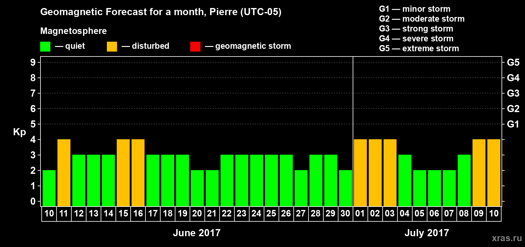 Forecast of the daily maximal value of geomagnetic index Kp for <b>1 month</b> (31 days) <b>from Jun 10, 2017 to Jul 10, 2017</b>