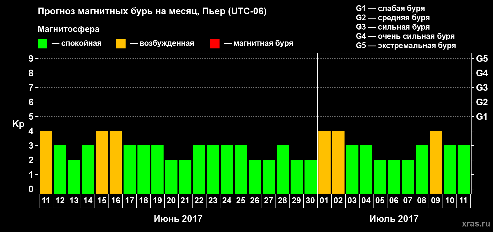 Прогноз максимального суточного геомагнитного индекса Kp на <b>1 месяц</b> (31 день) <b>с 11 июня по 11 июля 2017 г</b>