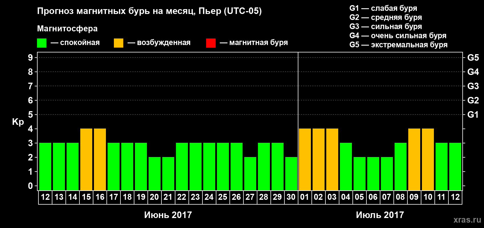 Прогноз максимального суточного геомагнитного индекса Kp на <b>1 месяц</b> (31 день) <b>с 12 июня по 12 июля 2017 г</b>