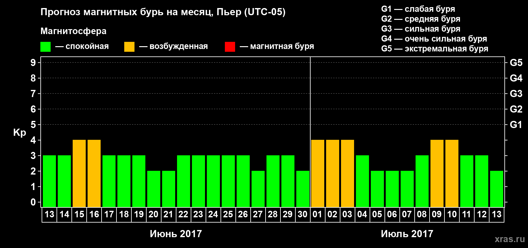 Прогноз максимального суточного геомагнитного индекса Kp на <b>1 месяц</b> (31 день) <b>с 13 июня по 13 июля 2017 г</b>