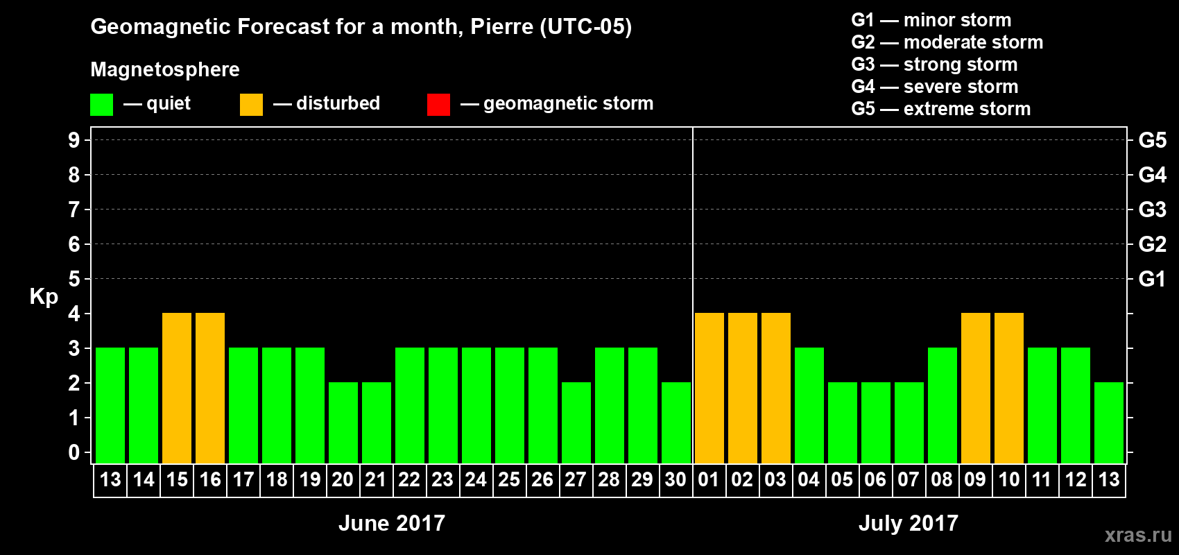 Forecast of the daily maximal value of geomagnetic index Kp for <b>1 month</b> (31 days) <b>from Jun 13, 2017 to Jul 13, 2017</b>
