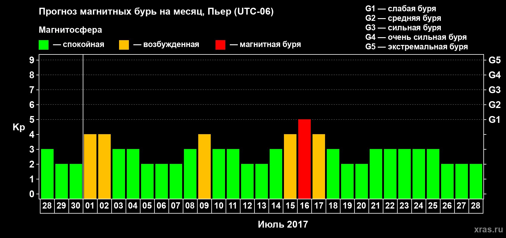 Прогноз максимального суточного геомагнитного индекса Kp на <b>1 месяц</b> (31 день) <b>с 28 июня по 28 июля 2017 г</b>