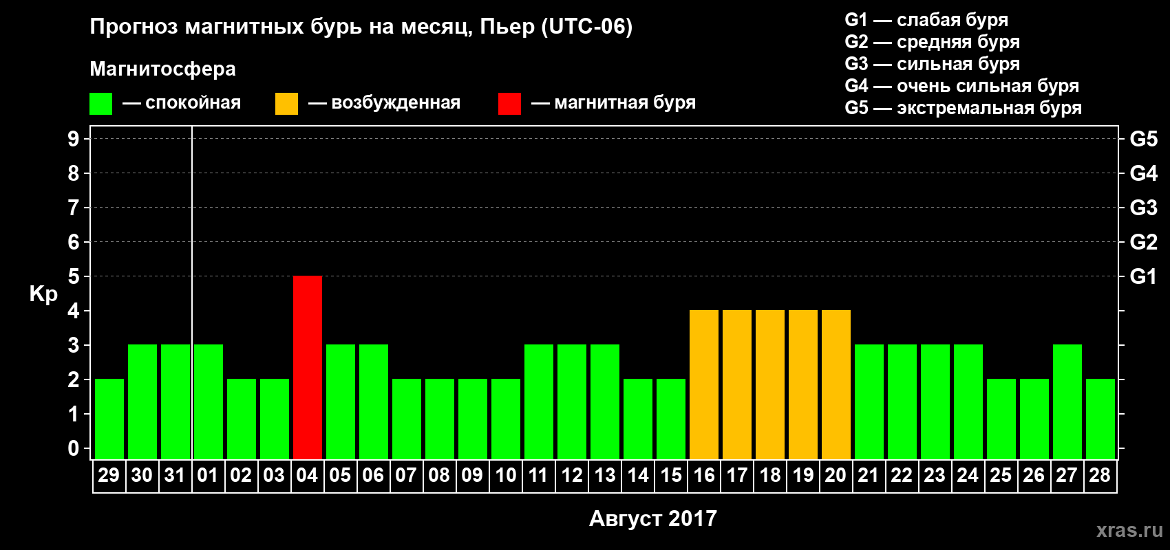 Прогноз максимального суточного геомагнитного индекса Kp на <b>1 месяц</b> (31 день) <b>с 29 июля по 28 августа 2017 г</b>