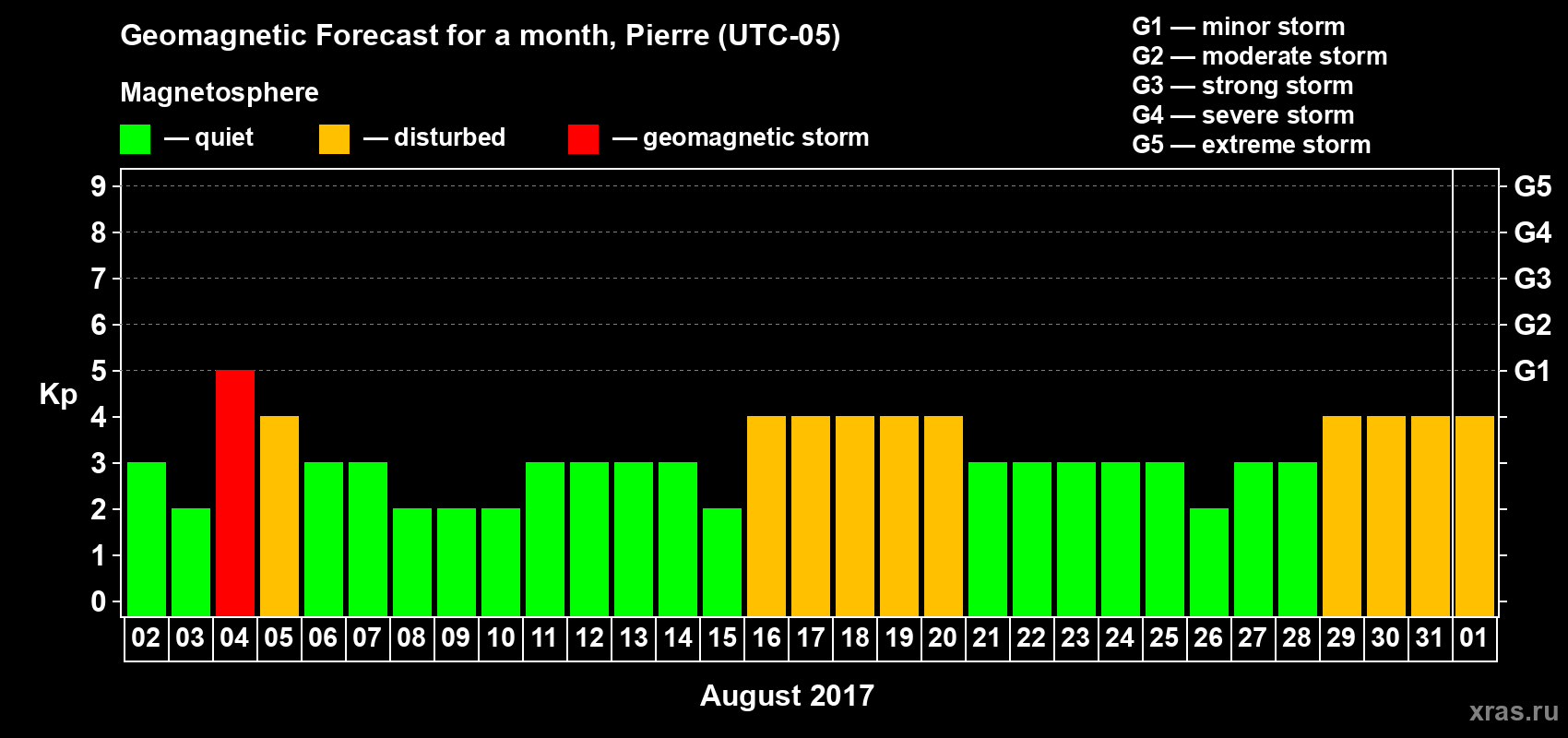 Forecast of the daily maximal value of geomagnetic index Kp for <b>1 month</b> (31 days) <b>from Aug 02, 2017 to Sep 01, 2017</b>