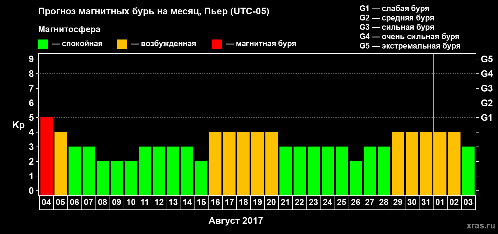 Прогноз максимального суточного геомагнитного индекса Kp на <b>1 месяц</b> (31 день) <b>с 04 августа по 03 сентября 2017 г</b>