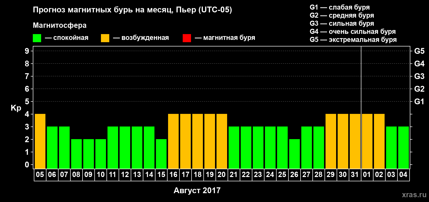 Прогноз максимального суточного геомагнитного индекса Kp на <b>1 месяц</b> (31 день) <b>с 05 августа по 04 сентября 2017 г</b>