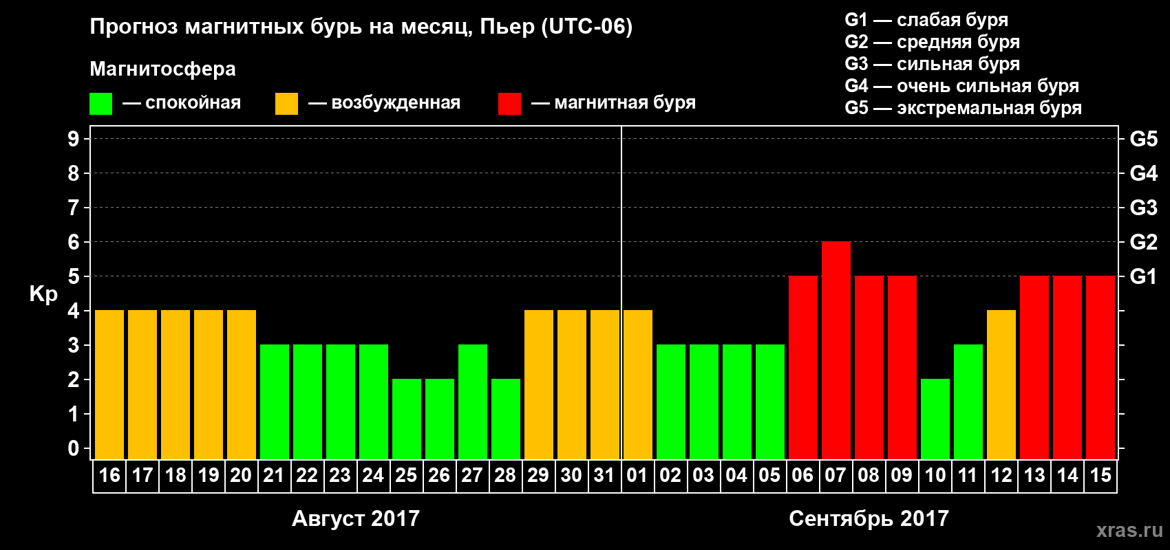 Прогноз максимального суточного геомагнитного индекса Kp на <b>1 месяц</b> (31 день) <b>с 16 августа по 15 сентября 2017 г</b>