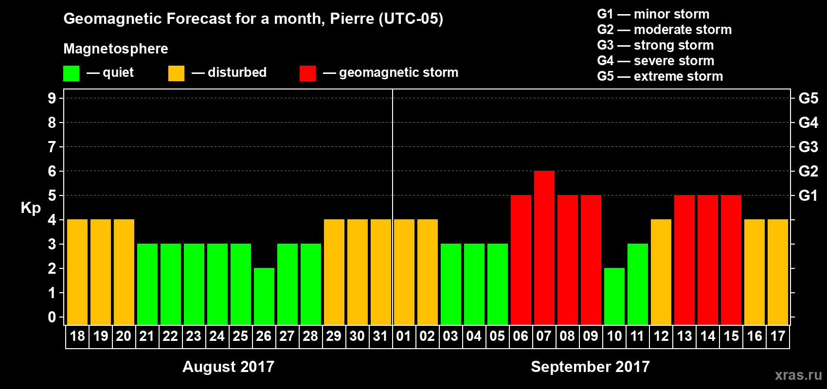 Forecast of the daily maximal value of geomagnetic index Kp for <b>1 month</b> (31 days) <b>from Aug 18, 2017 to Sep 17, 2017</b>