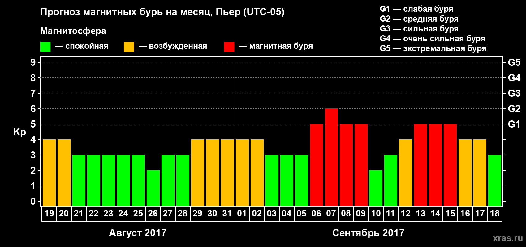 Прогноз максимального суточного геомагнитного индекса Kp на <b>1 месяц</b> (31 день) <b>с 19 августа по 18 сентября 2017 г</b>
