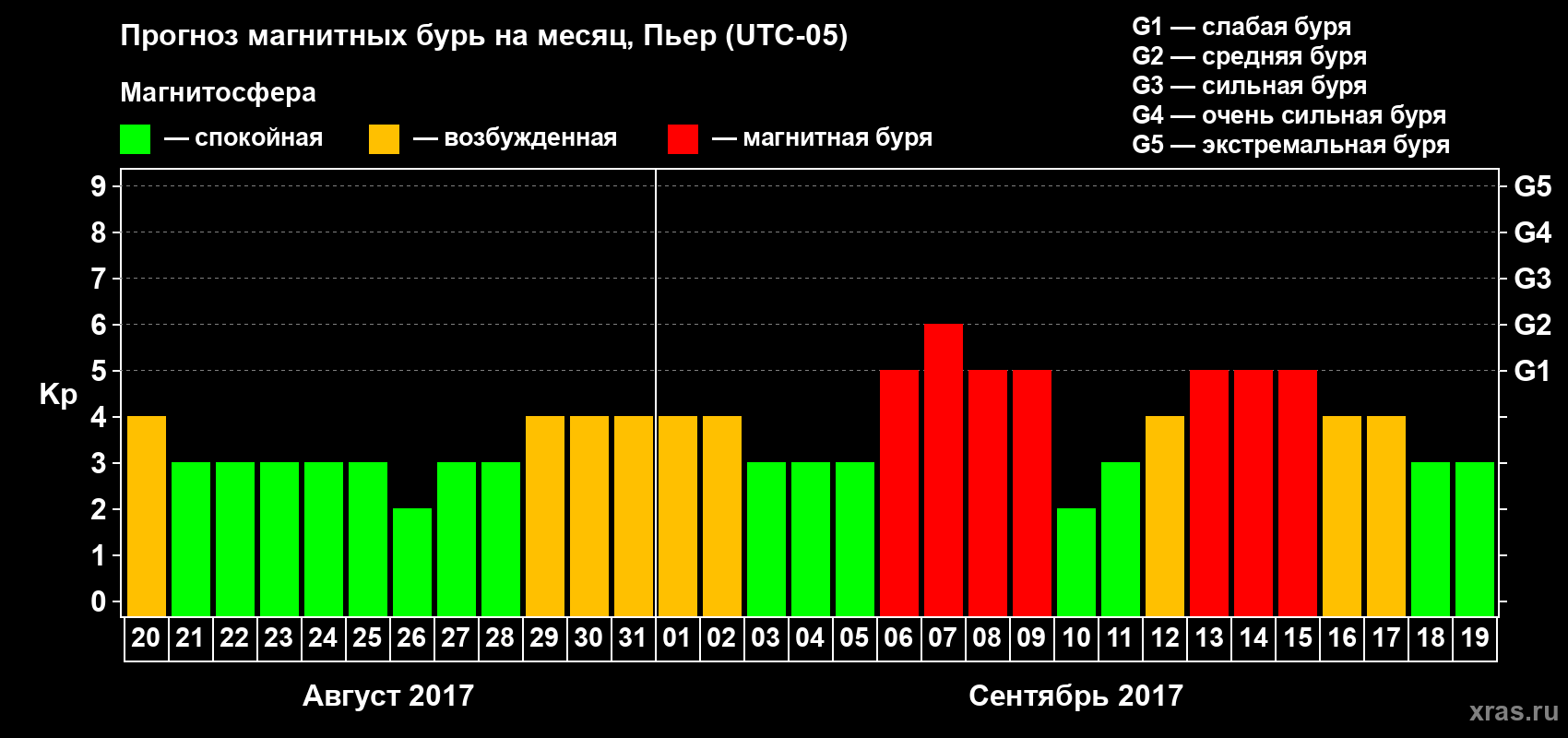 Прогноз максимального суточного геомагнитного индекса Kp на <b>1 месяц</b> (31 день) <b>с 20 августа по 19 сентября 2017 г</b>