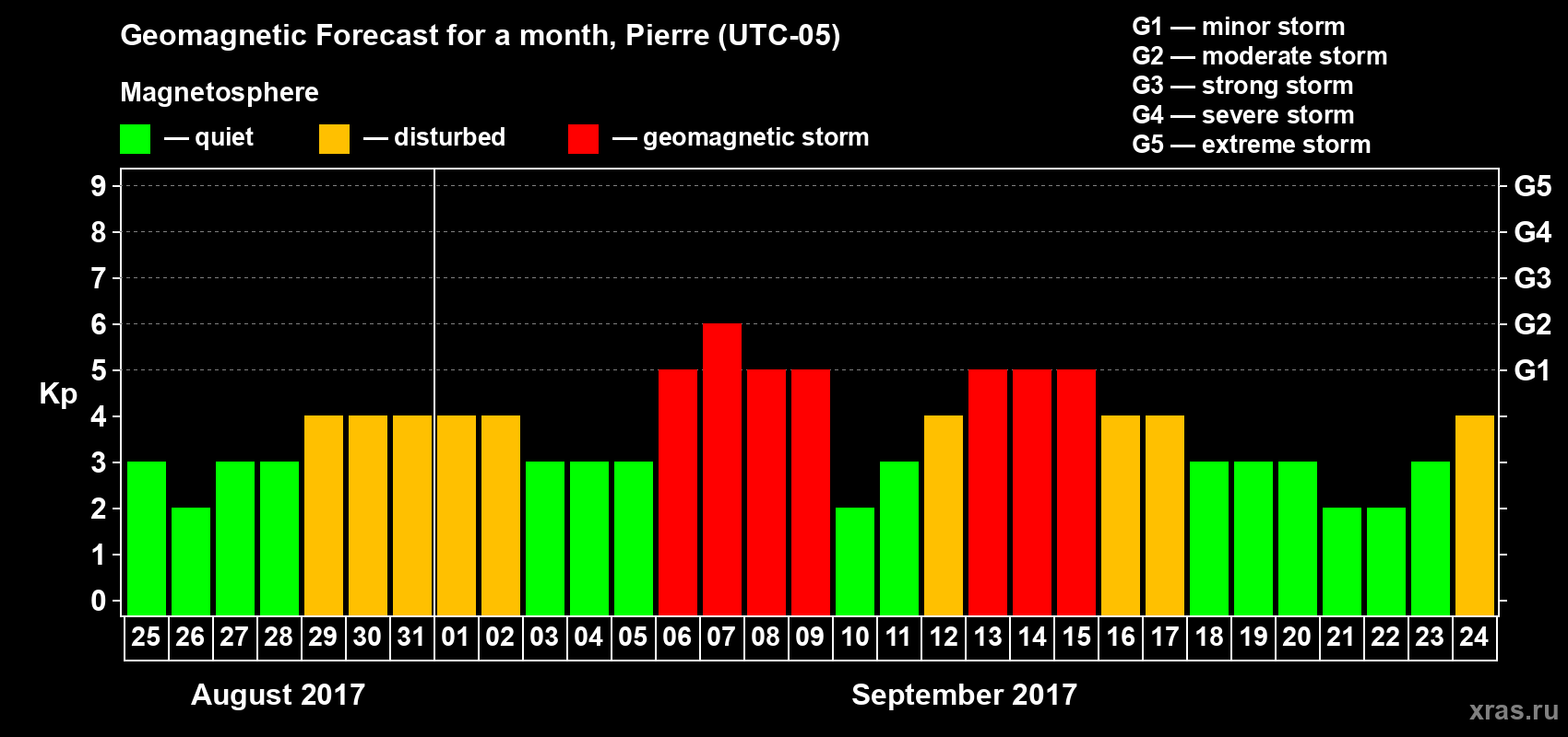 Forecast of the daily maximal value of geomagnetic index Kp for <b>1 month</b> (31 days) <b>from Aug 25, 2017 to Sep 24, 2017</b>