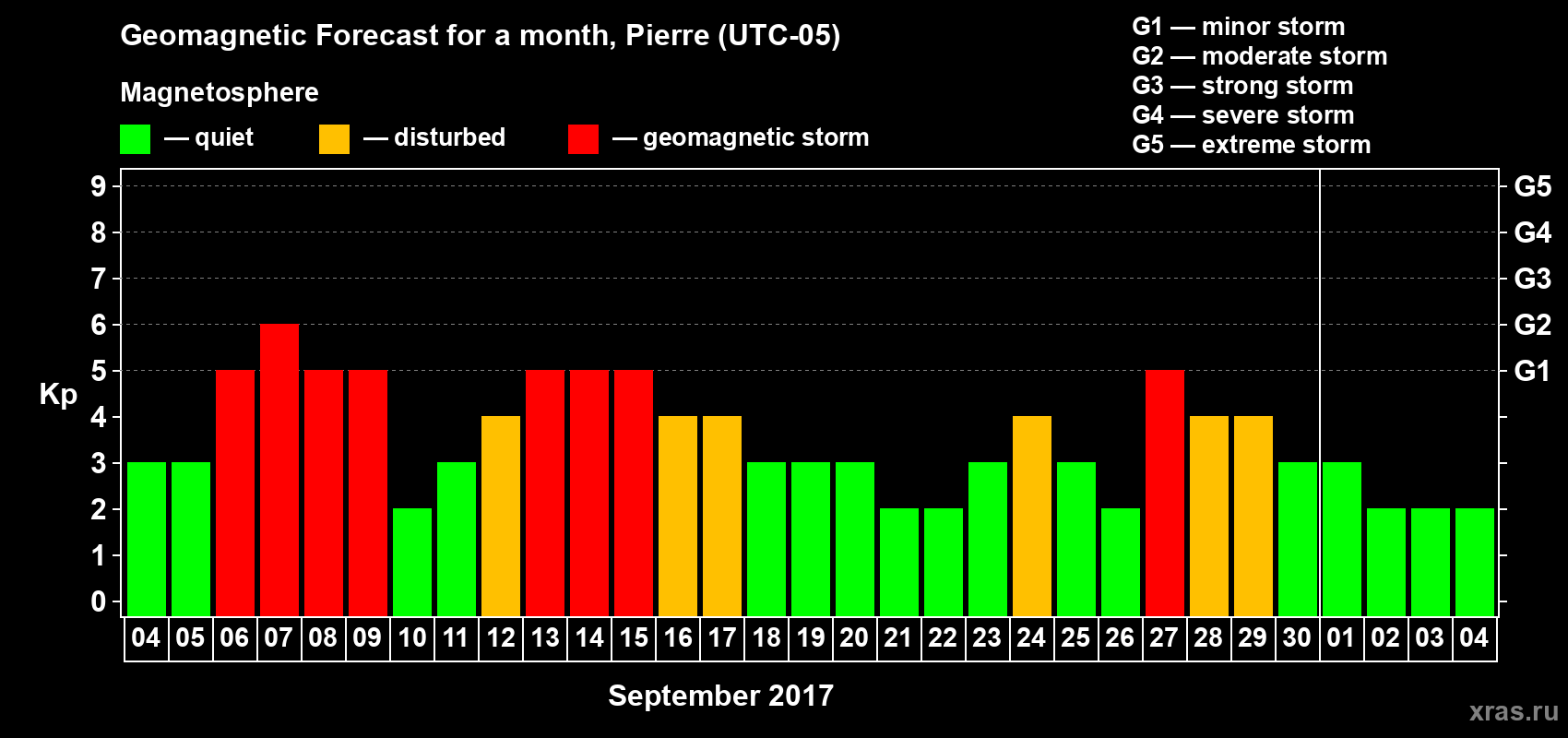 Forecast of the daily maximal value of geomagnetic index Kp for <b>1 month</b> (31 days) <b>from Sep 04, 2017 to Oct 04, 2017</b>