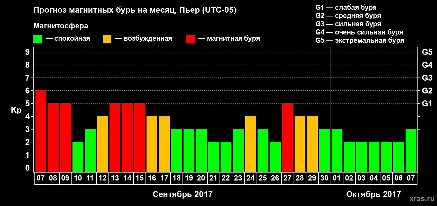 Прогноз максимального суточного геомагнитного индекса Kp на <b>1 месяц</b> (31 день) <b>с 07 сентября по 07 октября 2017 г</b>