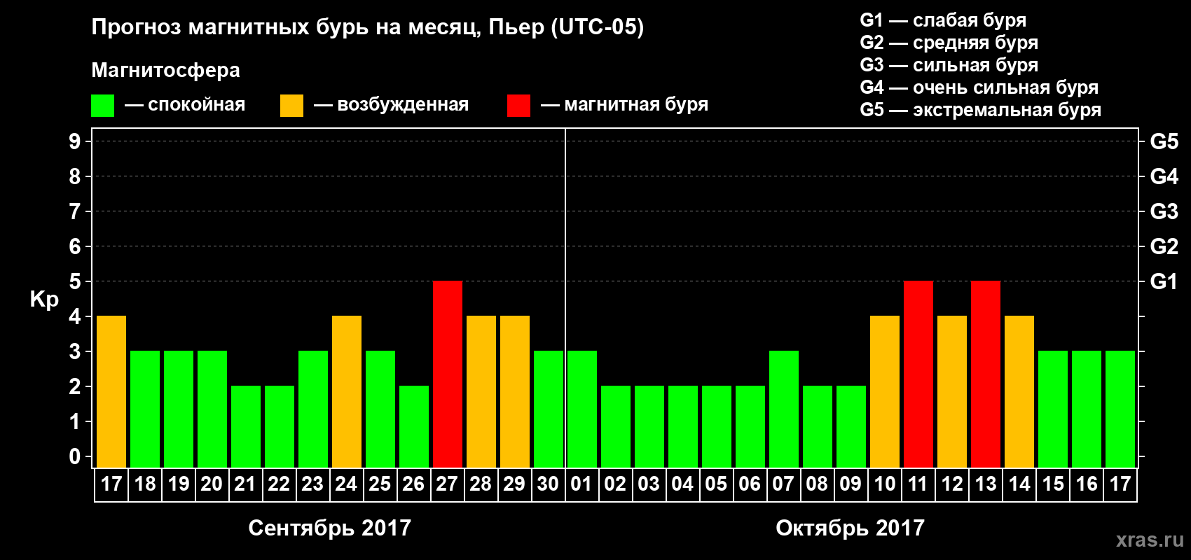 Прогноз максимального суточного геомагнитного индекса Kp на <b>1 месяц</b> (31 день) <b>с 17 сентября по 17 октября 2017 г</b>